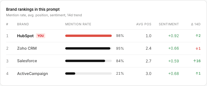 Brand rankings for a single prompt - mention rate, average position and sentiment side by side
