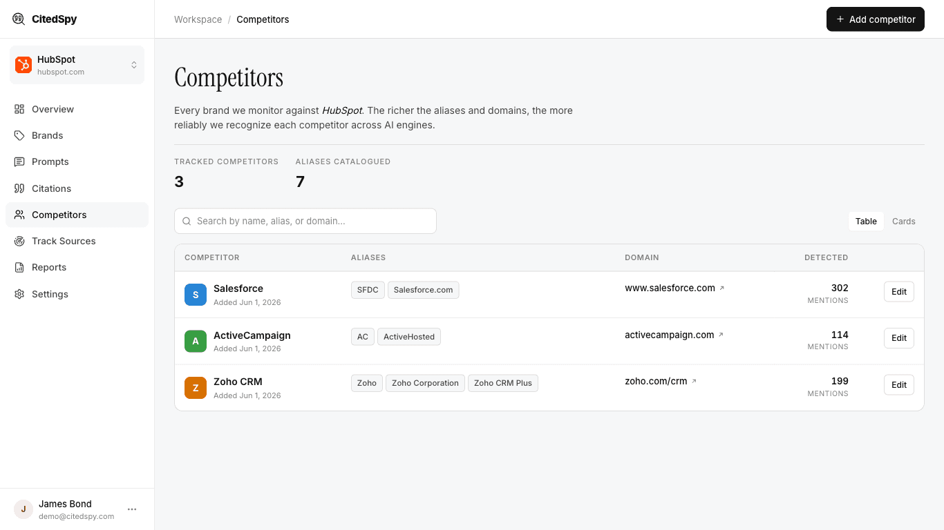 The Competitors page - each tracked rival with its aliases, domain, and detected mention count