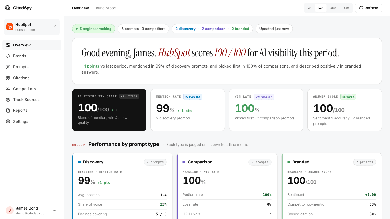 The CitedSpy Overview - visibility score, mention rate, win rate and answer score across the top