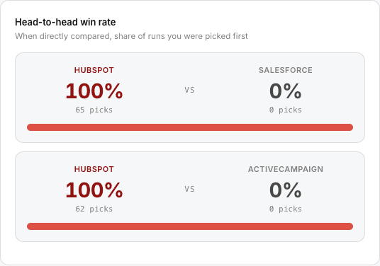Head-to-head win rates against each tracked rival