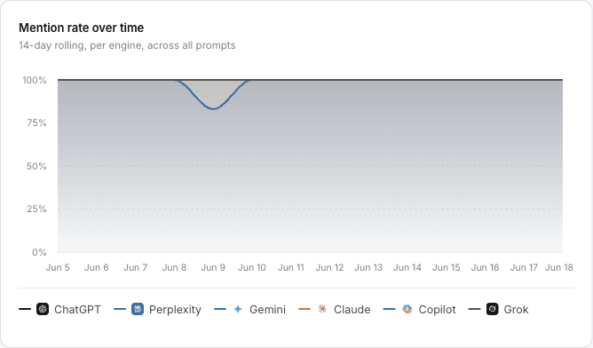 Mention rate over time - a 14-day rolling trend line per AI engine