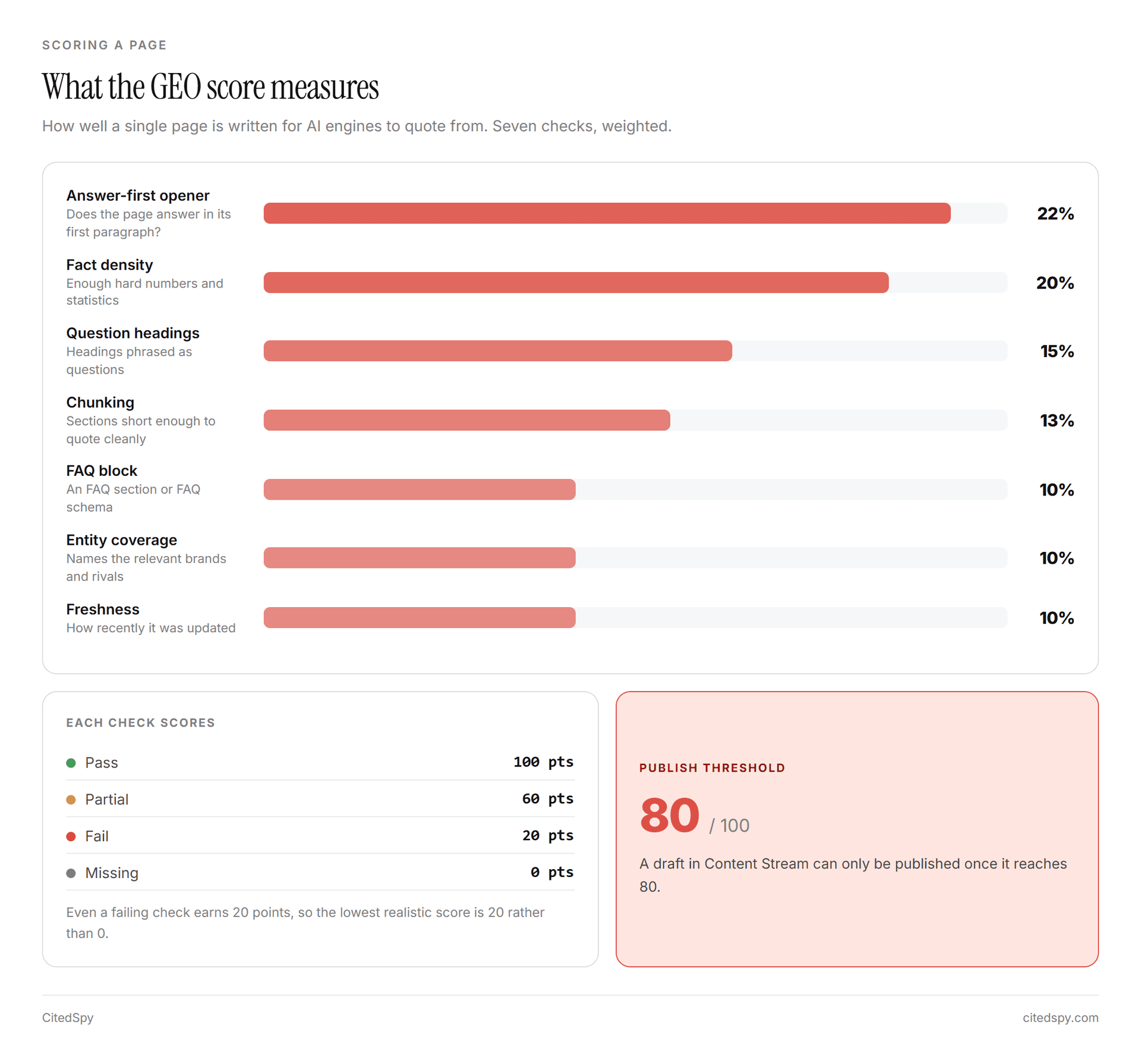 The seven weighted checks behind the GEO score