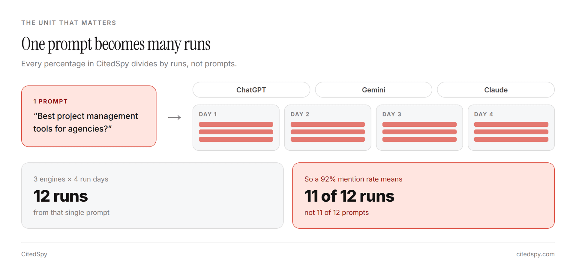 One prompt fans out into many runs, because each engine answers it on each run day