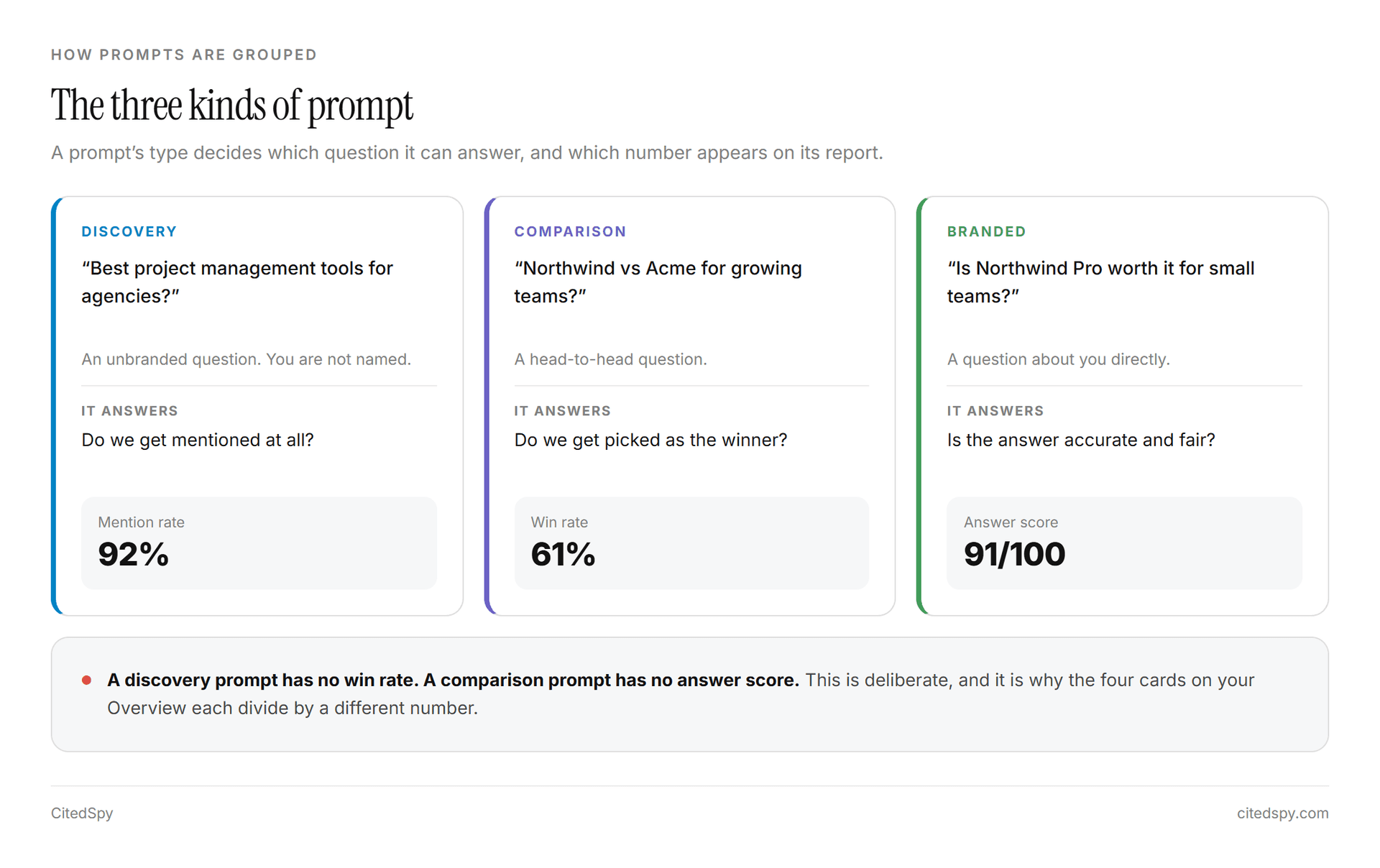 Discovery, comparison and branded prompts, and the headline metric each produces