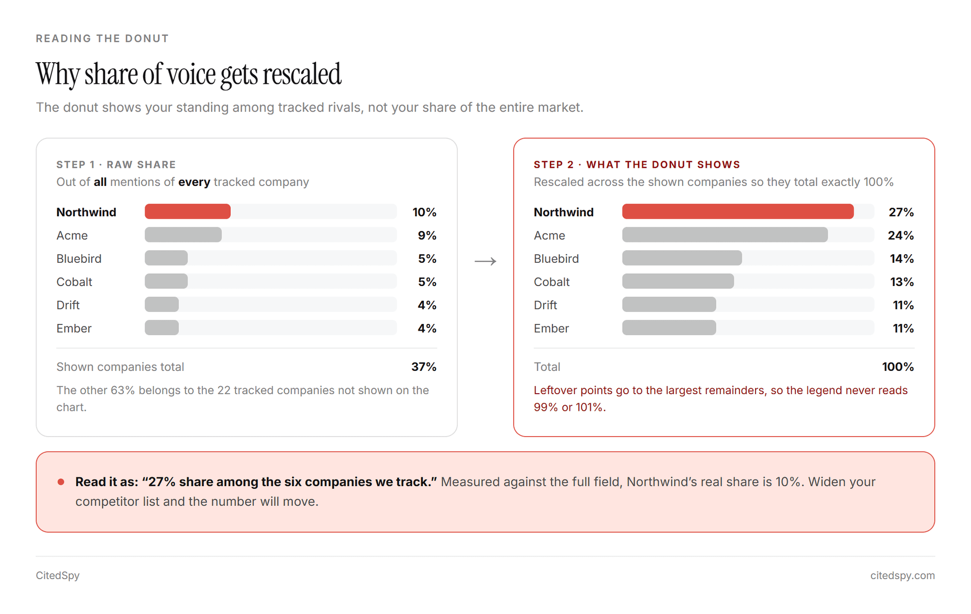 Raw shares total 37% across the shown companies, then get rescaled to 100%