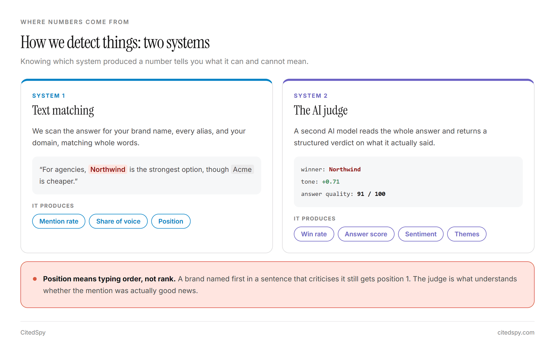 Text matching produces mention rate and share of voice; the AI judge produces win rate, answer score and sentiment