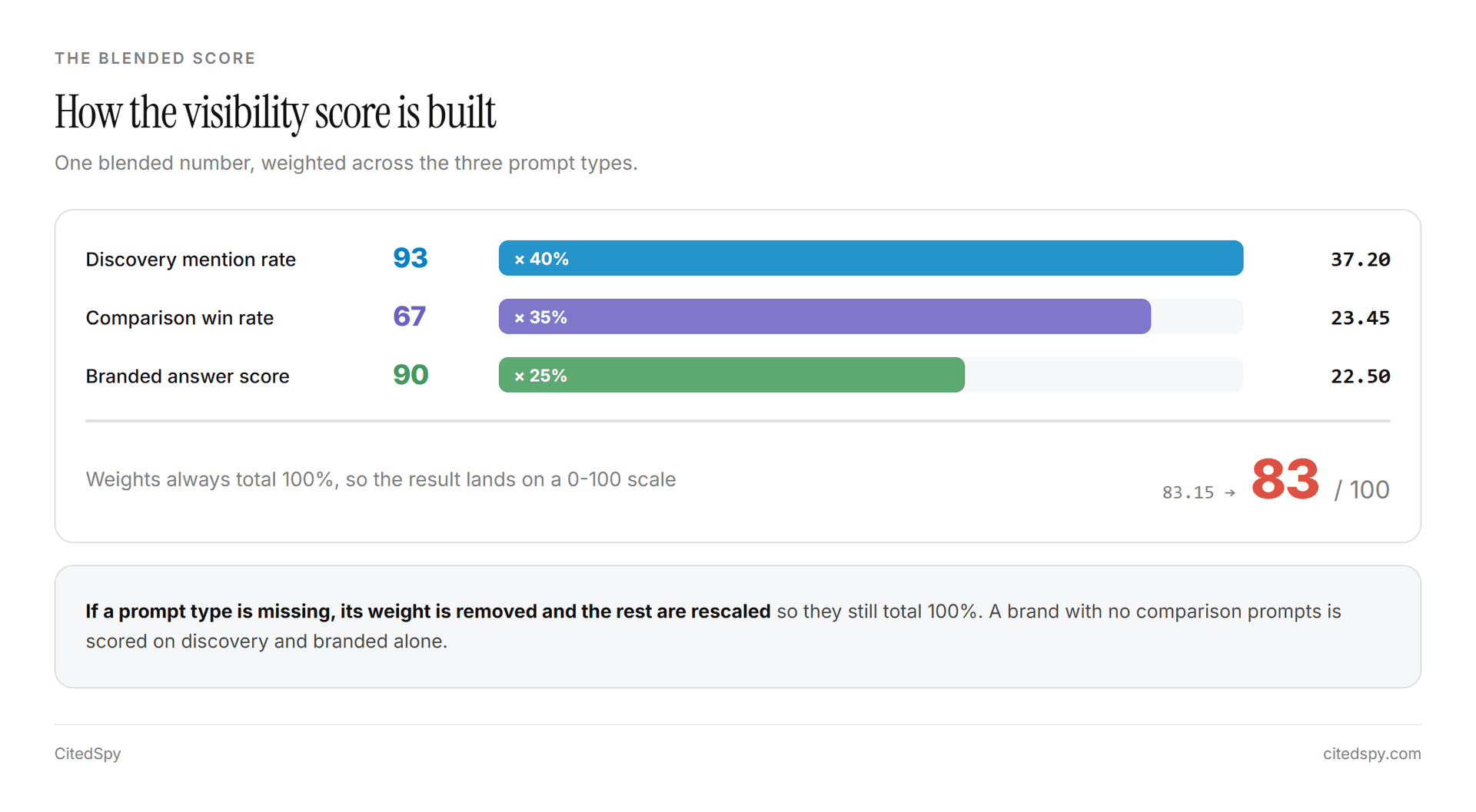 The visibility score blends the three prompt-type metrics using fixed weights
