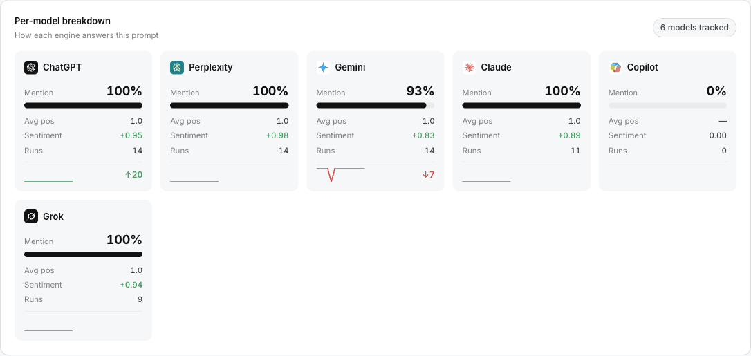 Per-model verdict - your share against the strongest rival, on each engine