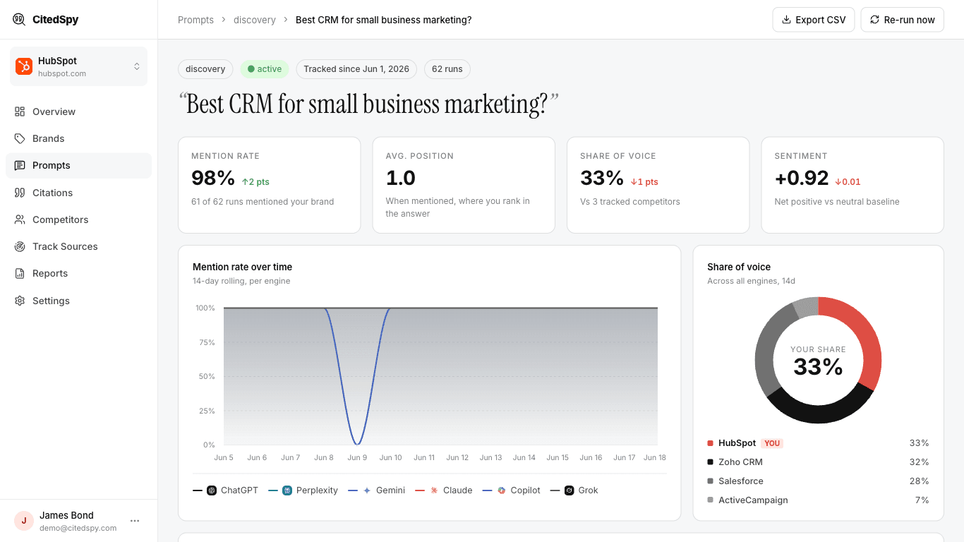A full prompt report - KPIs, mention-rate and share-of-voice charts, a per-engine breakdown, and brand rankings