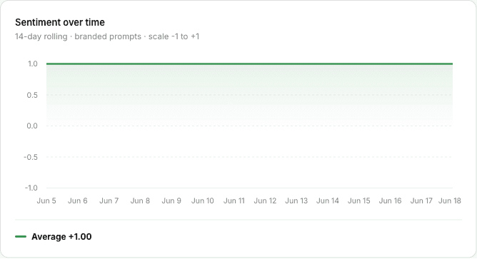 Sentiment over time, with a thick average line and one thin line per engine