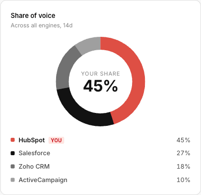 Share of voice donut - your share of AI mentions against each tracked competitor across all engines