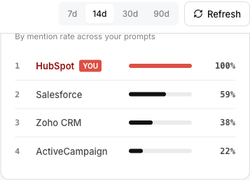 Top competitors, sharing the same rescaled percentages as the donut