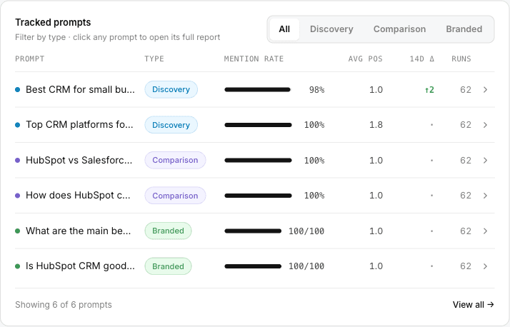 Tracked prompts with their mention rates - the share of runs where your brand appeared, per prompt