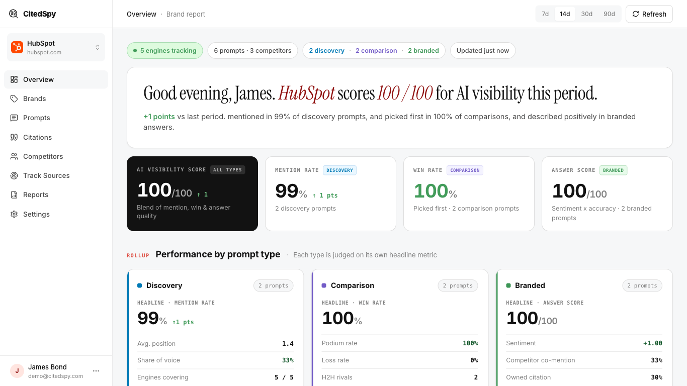 CitedSpy brand Overview report: AI visibility score, per-engine coverage, mention rate, win rate and prompt-type rollups